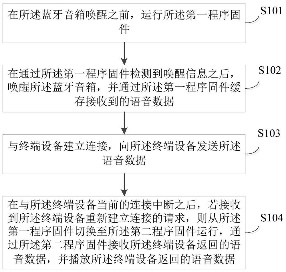 Method and device for data processing of bluetooth speaker and bluetooth speaker