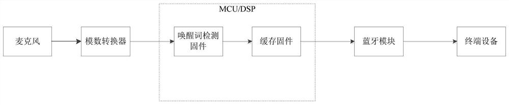 Method and device for data processing of bluetooth speaker and bluetooth speaker