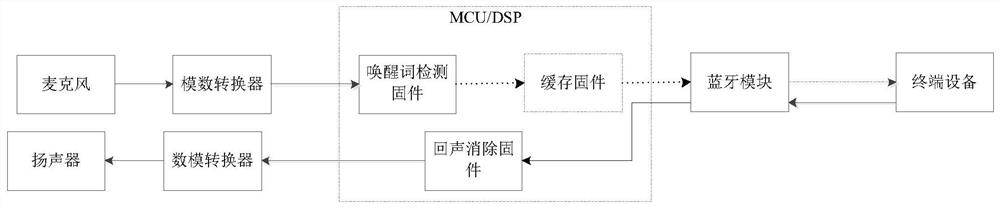 Method and device for data processing of bluetooth speaker and bluetooth speaker