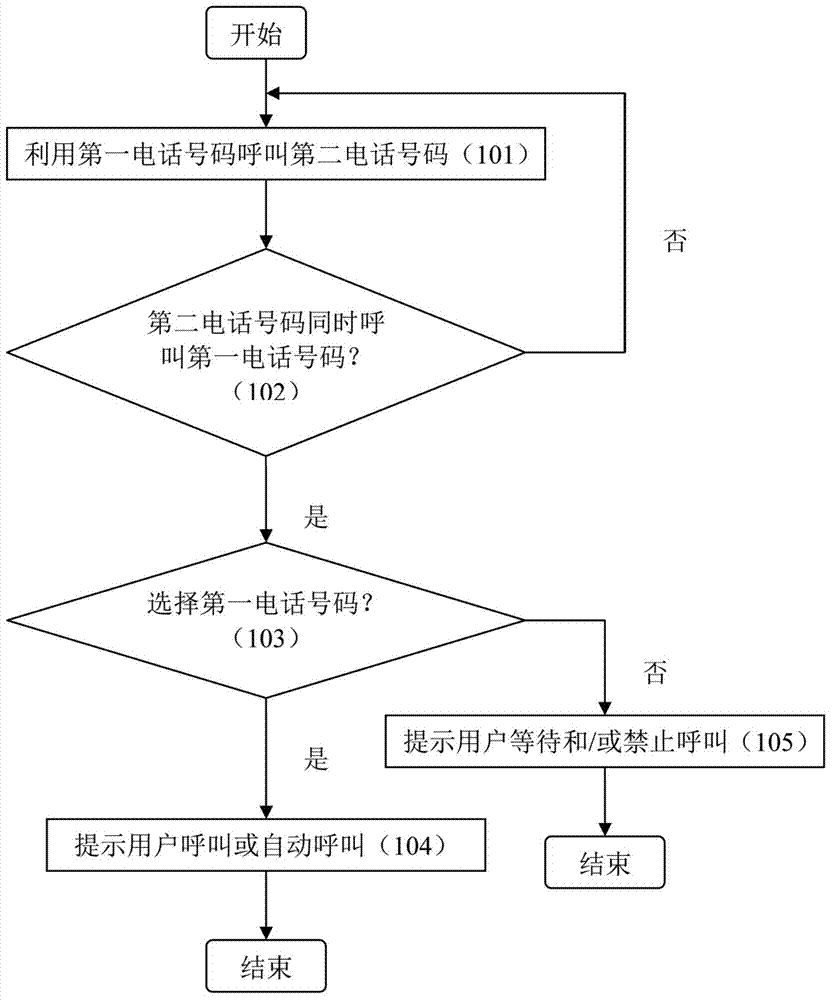 A method and apparatus for processing simultaneous mutual call