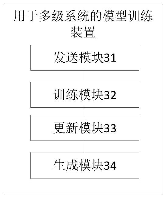 Model training method, device and equipment for multi-level system and storage medium