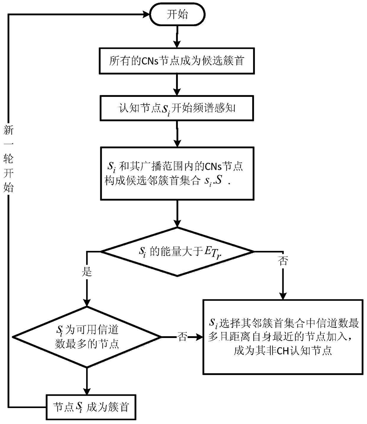 Event-driven clustering routing method in wireless cognitive sensor network