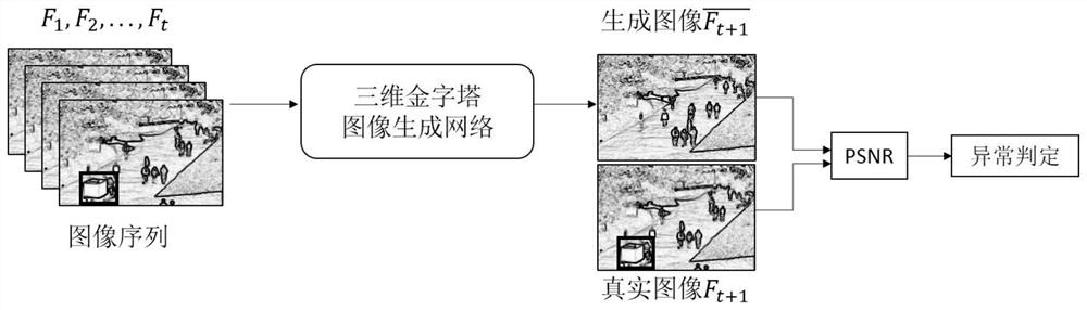 Crowd Abnormal Event Detection Method Based on 3D Pyramid Image Generation Network