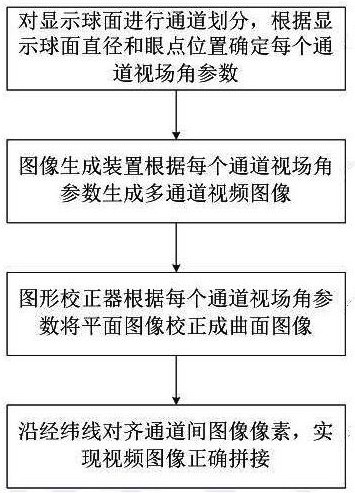 A Spherical Video Image Correction Method