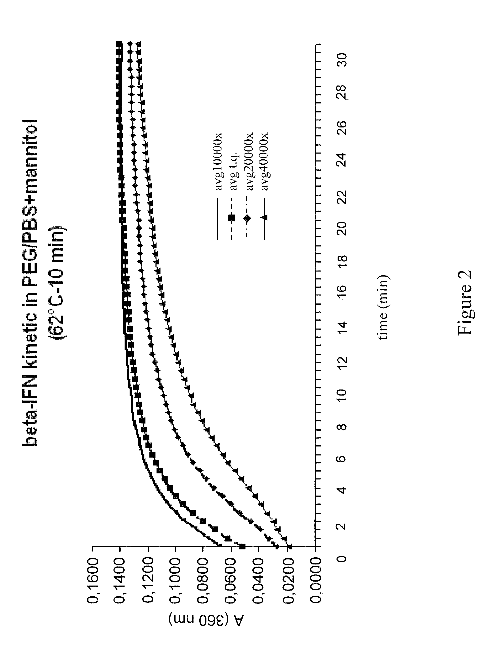 Stabilized interferon liquid formulations