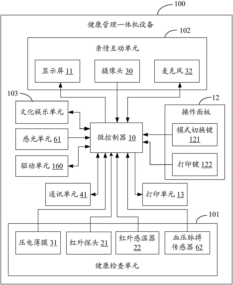 Health management integrated machine device and health management method