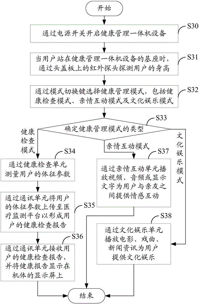 Health management integrated machine device and health management method
