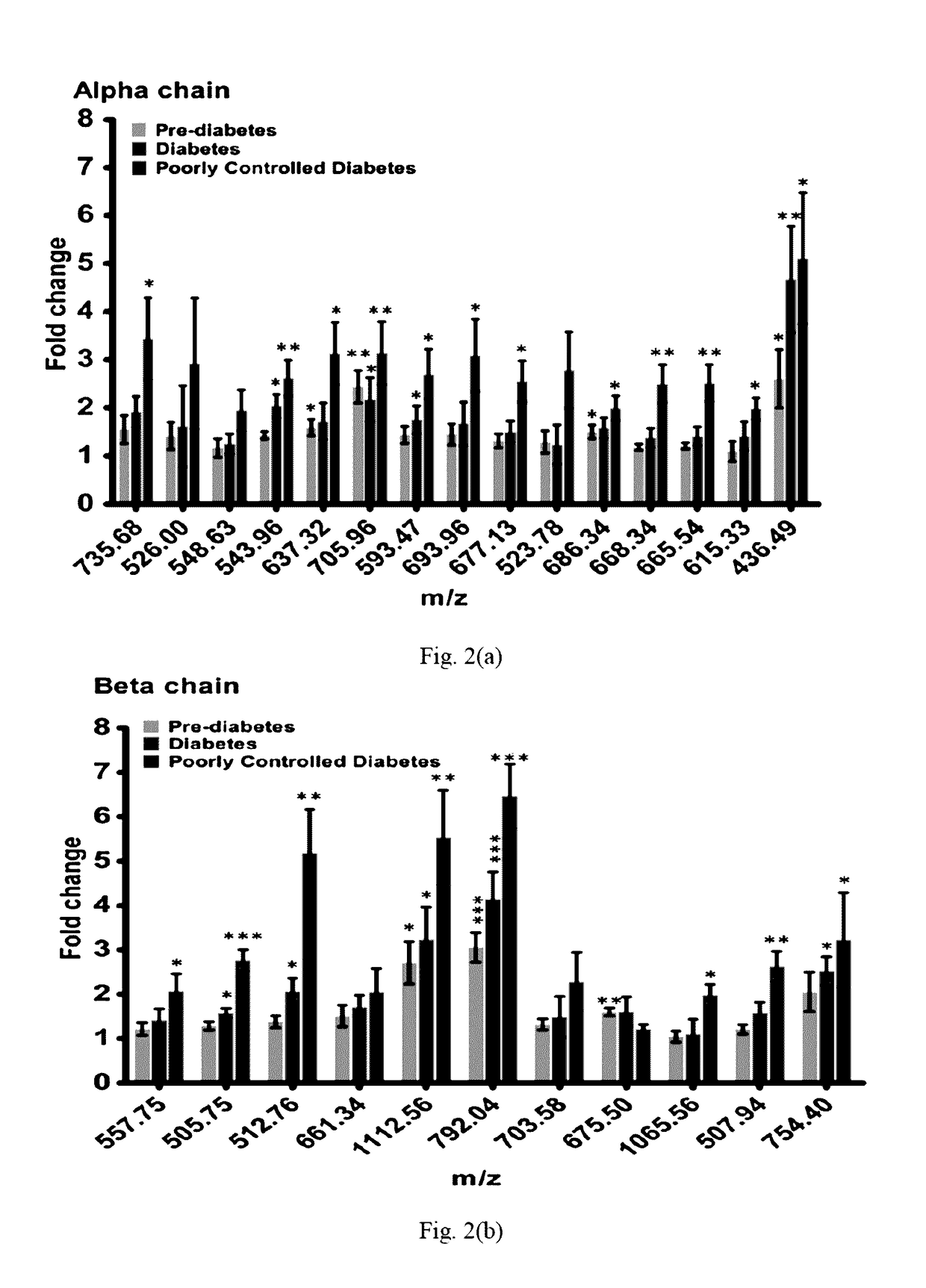 Method for identifying and quantifying carboxyethyl valine modified haemoglobin