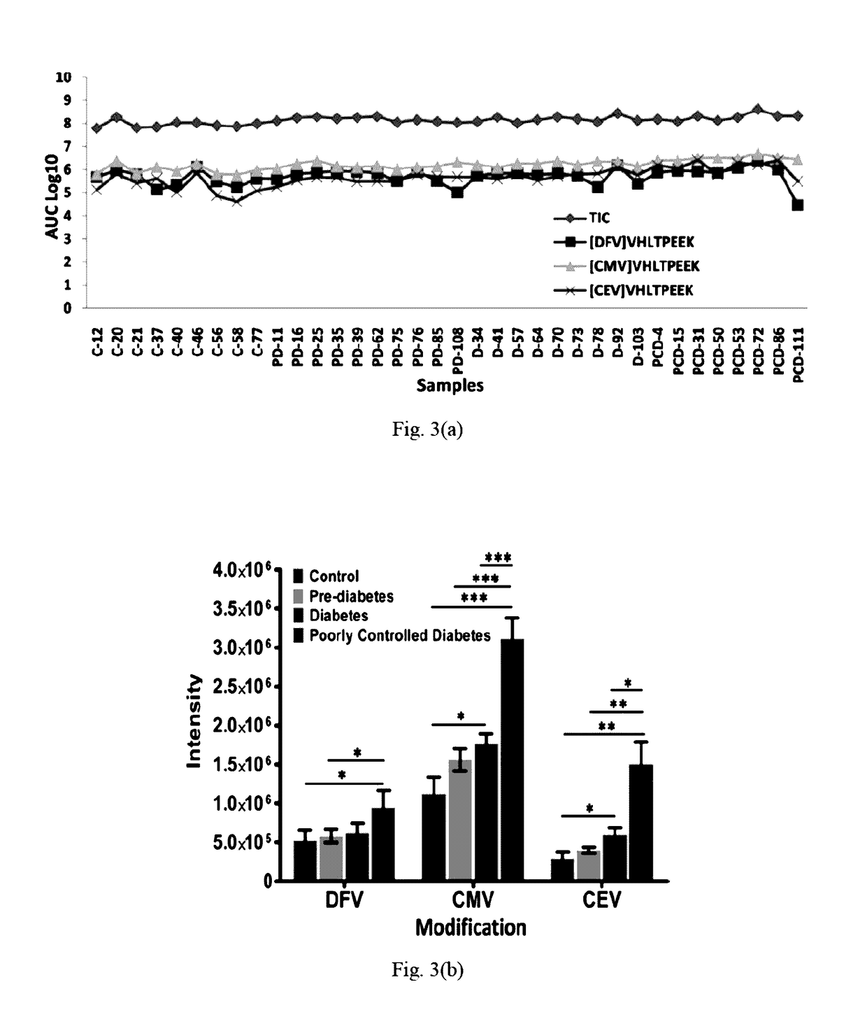 Method for identifying and quantifying carboxyethyl valine modified haemoglobin