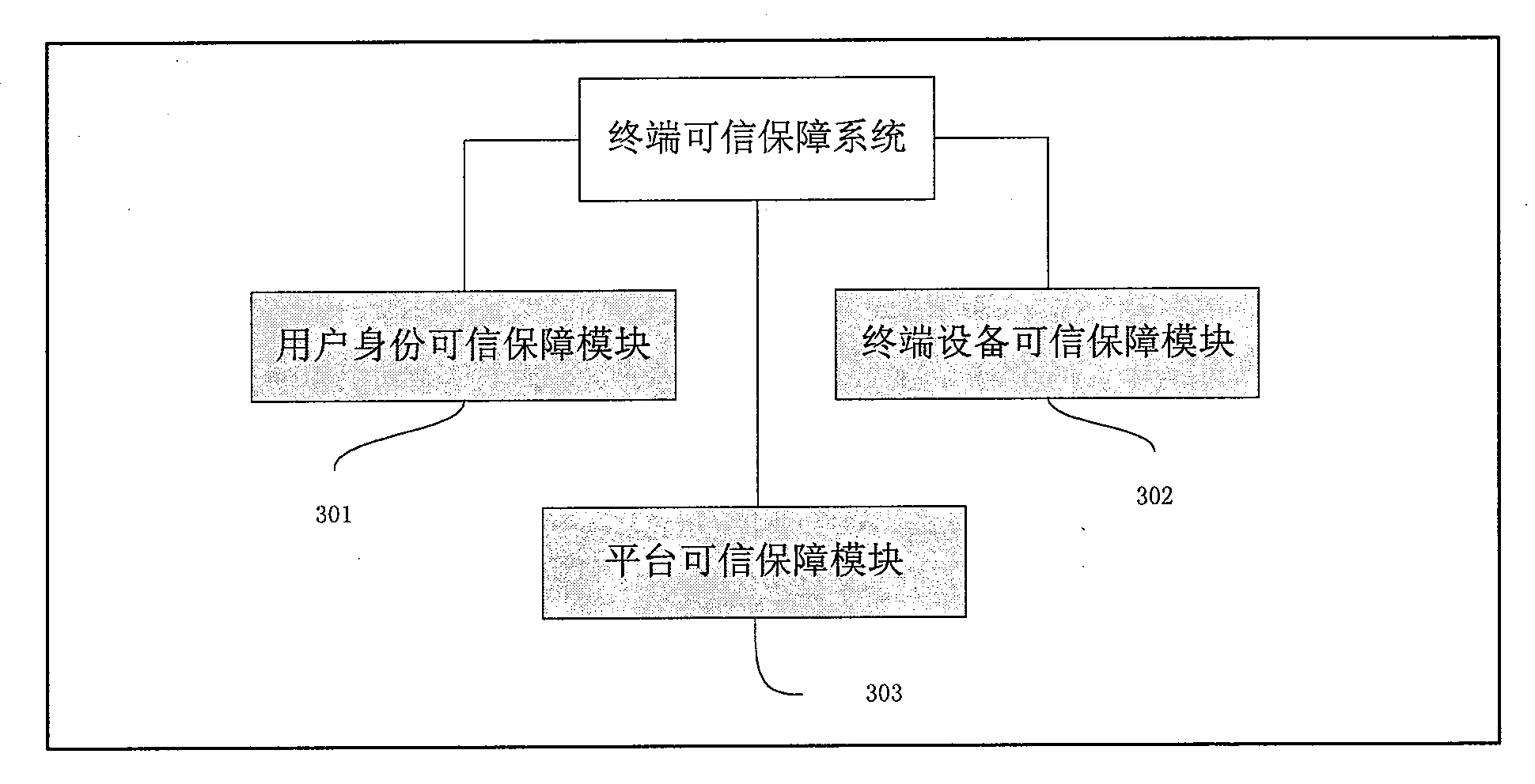 Terminal credible security system and method based on credible computing