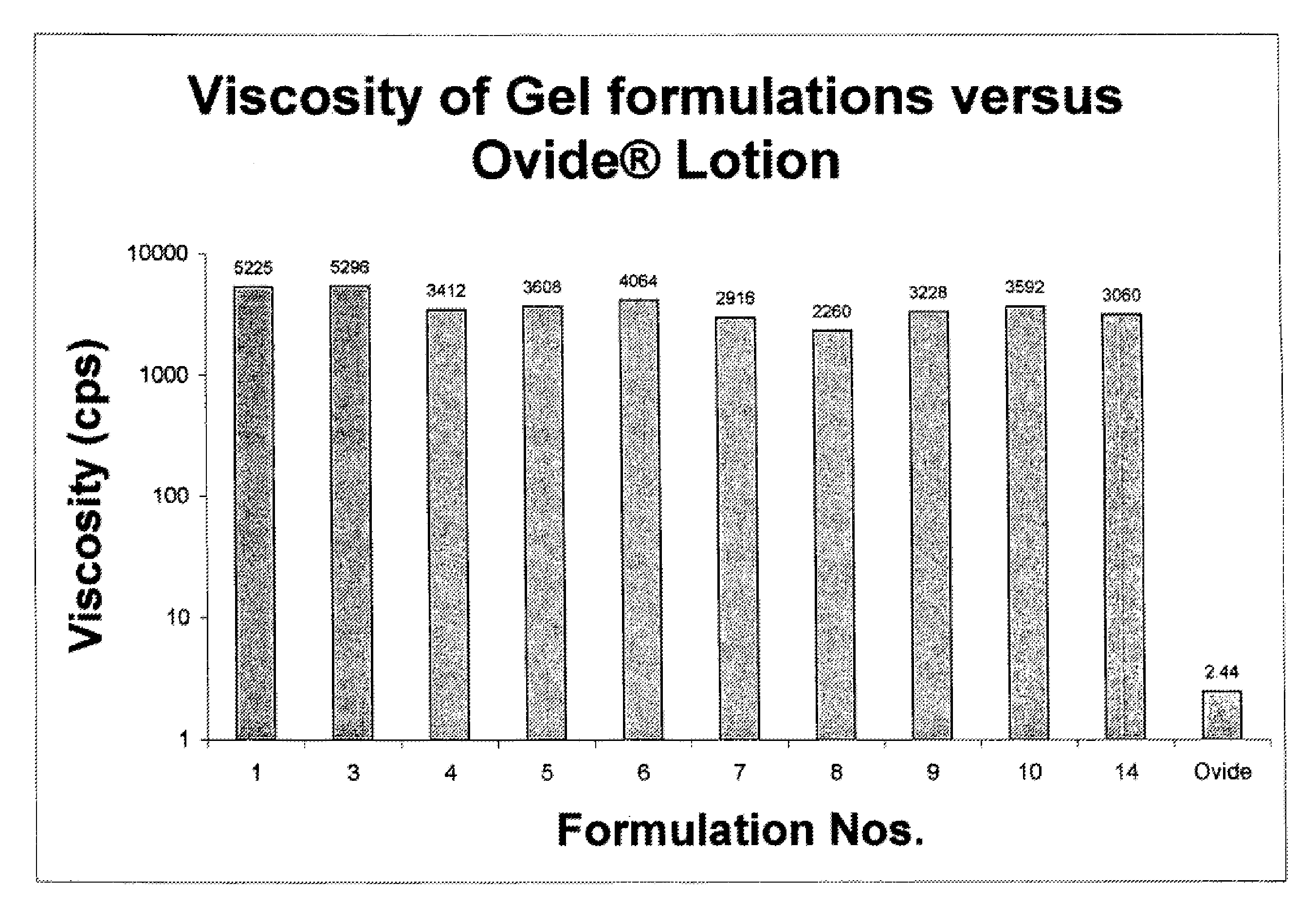 Topical gel formulation comprising organophosphate insecticide and preparation thereof