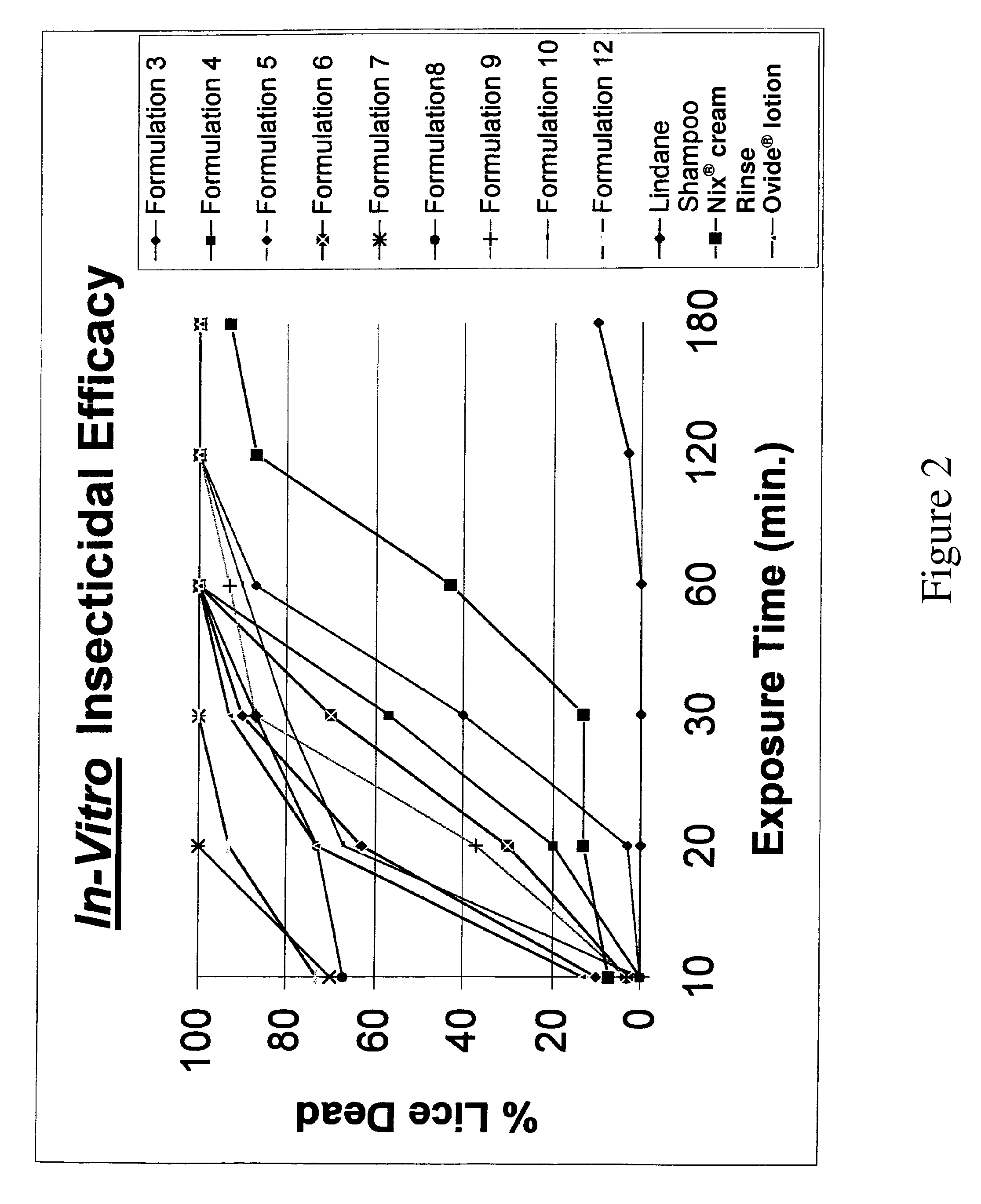 Topical gel formulation comprising organophosphate insecticide and preparation thereof