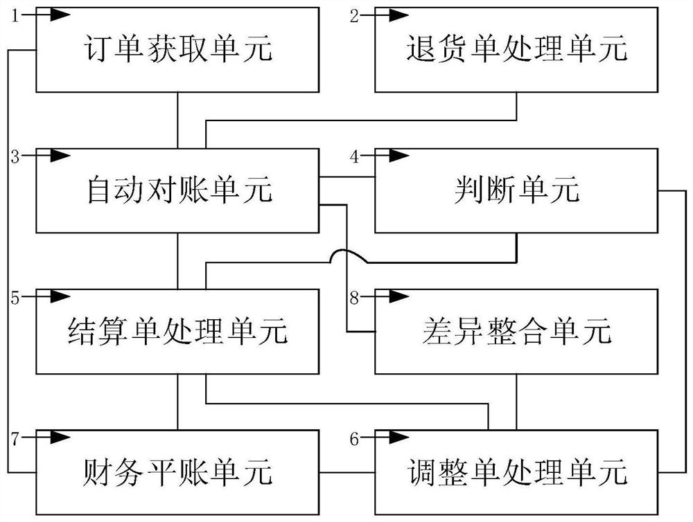 An account reconciliation system and an account reconciliation method