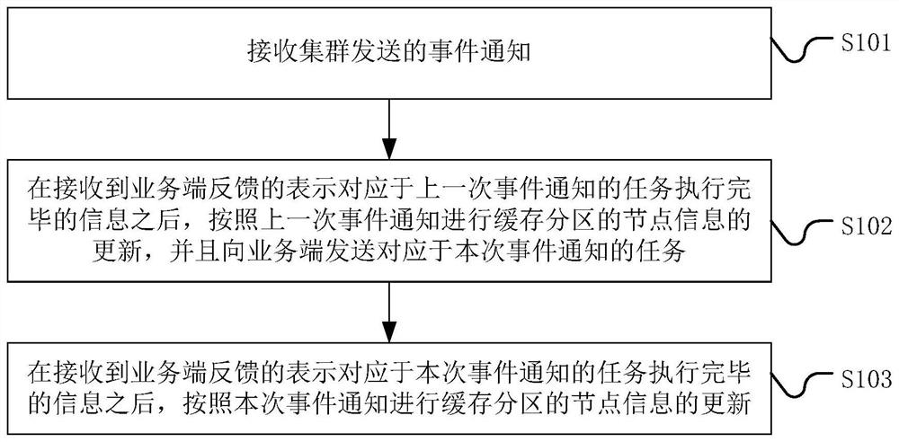 Cache partition management method, system and equipment and storage medium