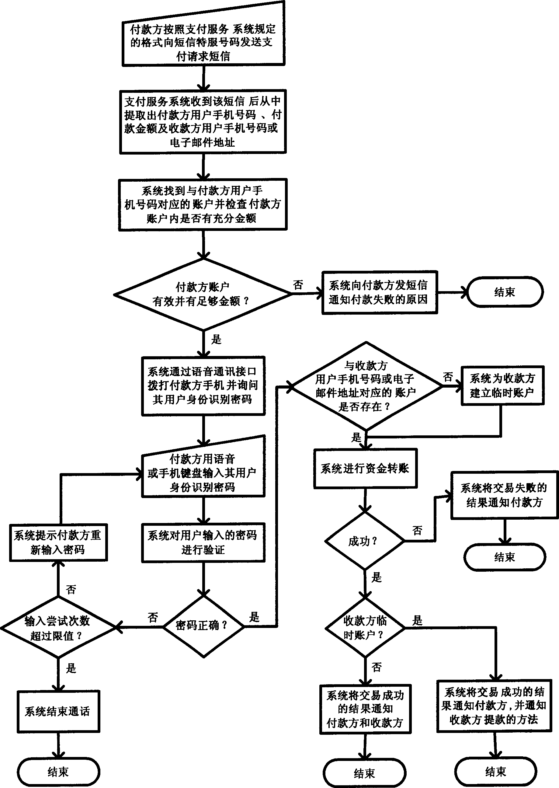 Method for achieving payment of one individual to another using voice and short message communication