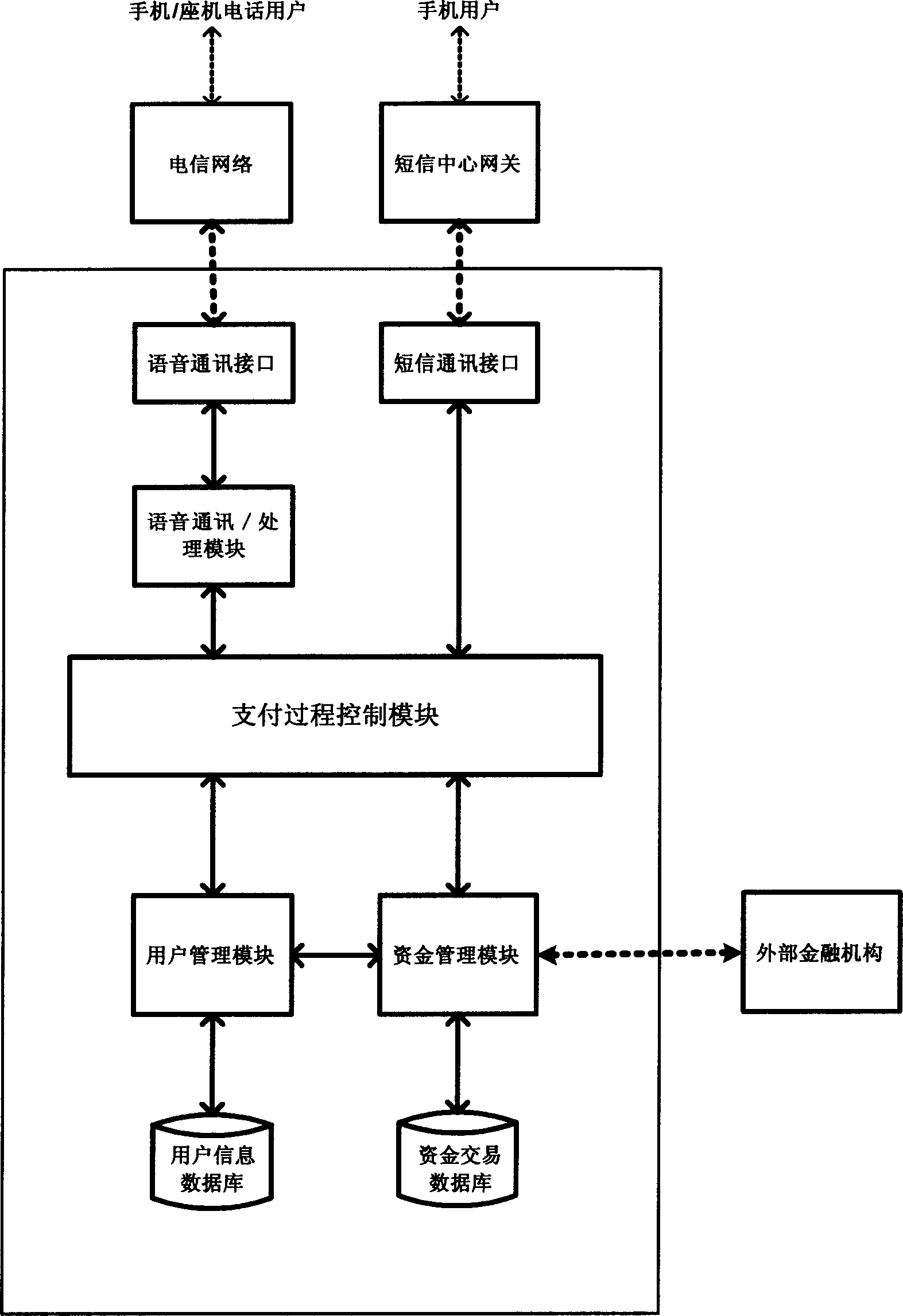 Method for achieving payment of one individual to another using voice and short message communication