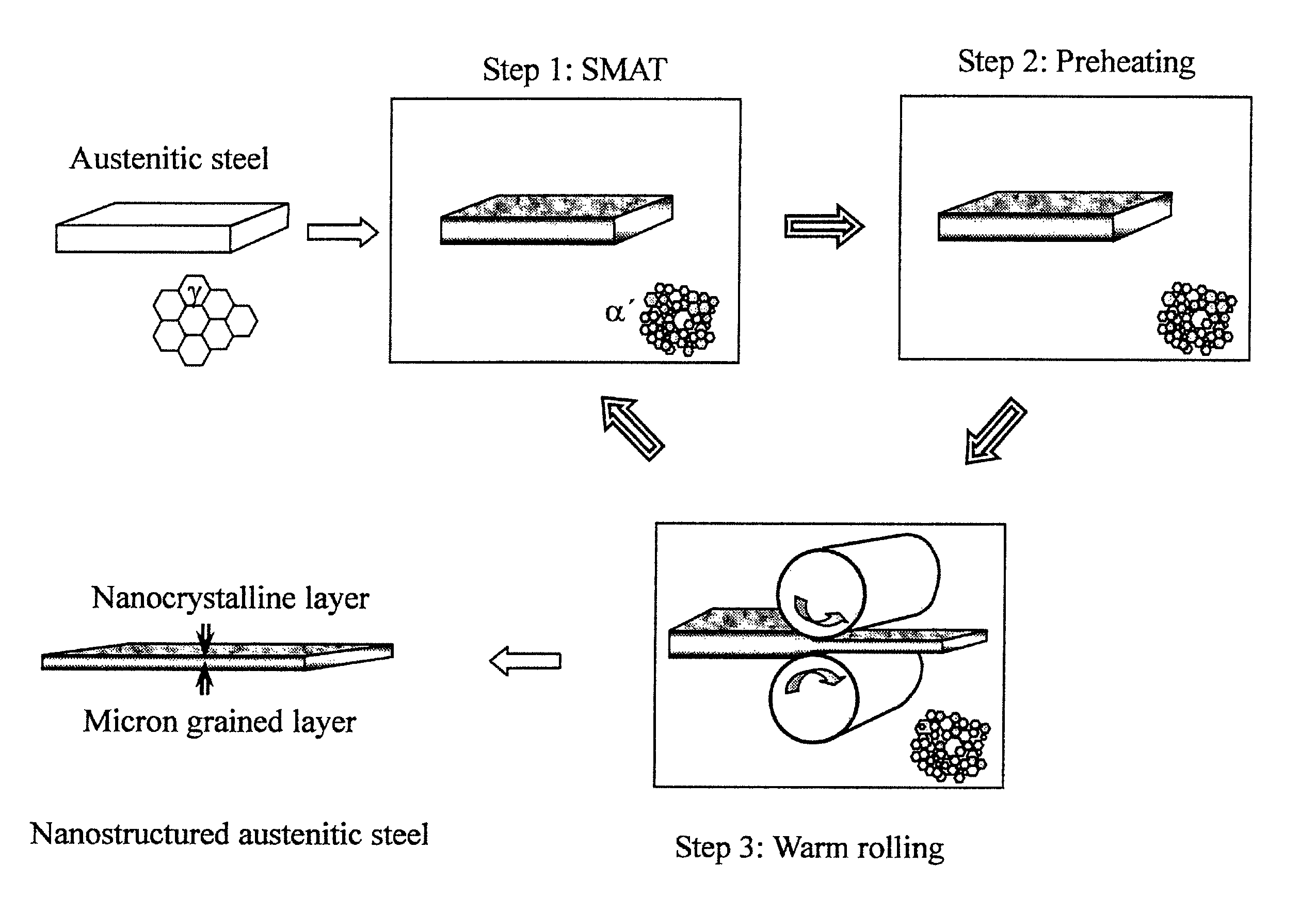 Method of making a nanostructured austenitic steel sheet