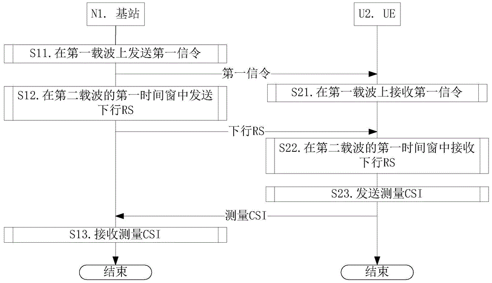 Method and device for transmission over unlicensed spectrum