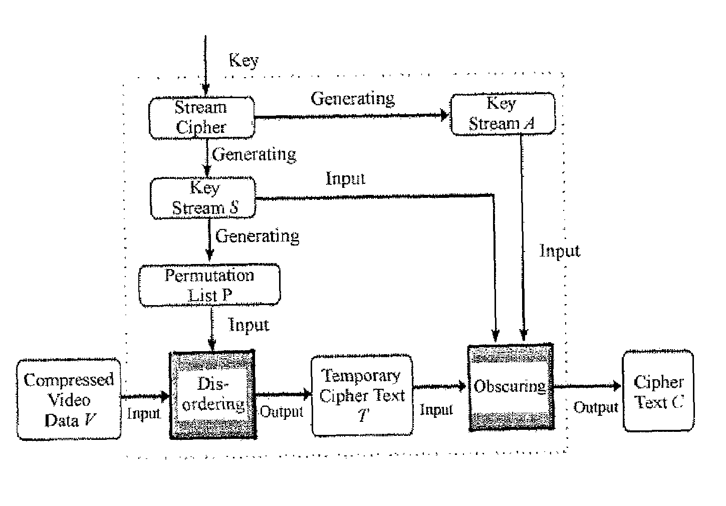 Method for encrypting video data