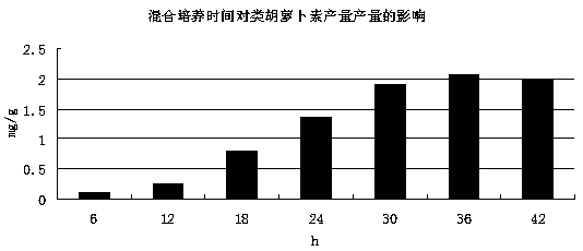 Compound microorganism culture and application thereof in producing carotenoid