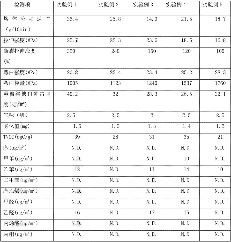 Preparation method of vehicle interior decoration polypropylene composition with characteristics of low atomization value, low volatility and low odor