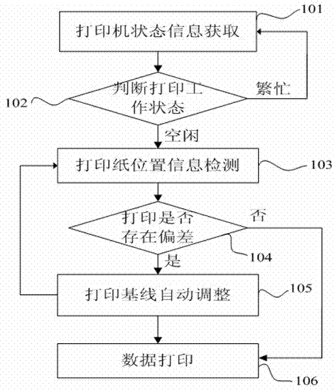 Automatic calibration method and device for patient monitor printing