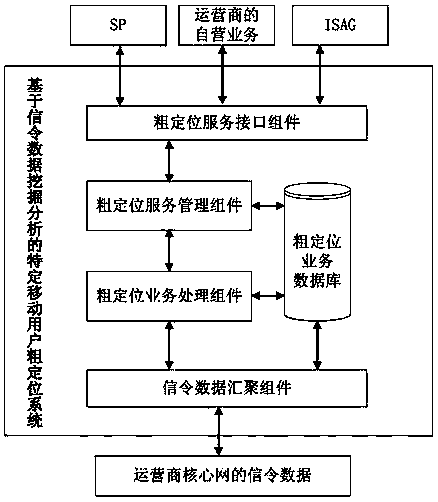 Signaling data mining and analyzing-based specific mobile subscriber coarse positioning system and method thereof