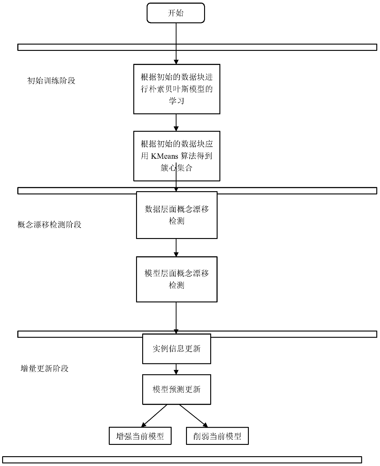 Multi-label data flow classification method based on incremental learning