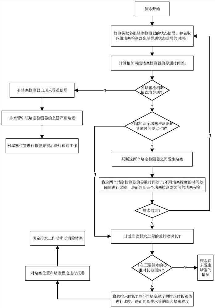 A kind of drainage device and drainage working method