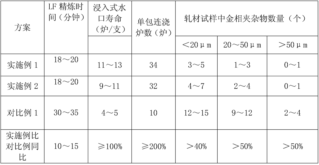 A kind of argon blowing refining method for producing SPHC steel