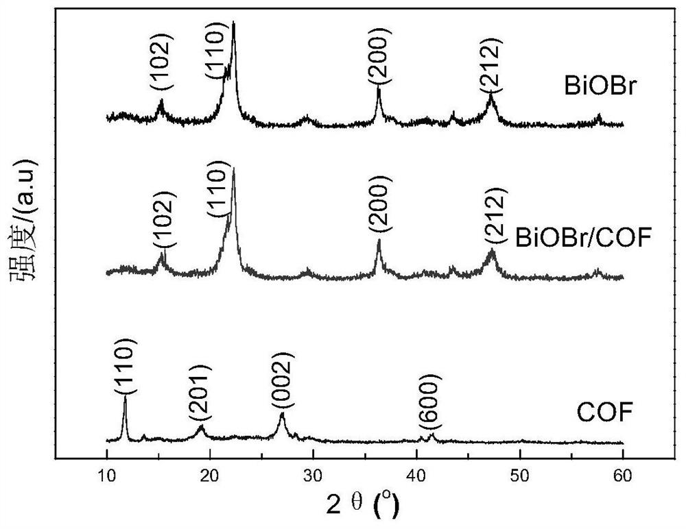 Preparation method and application of BiOBr/COF composite photocatalyst