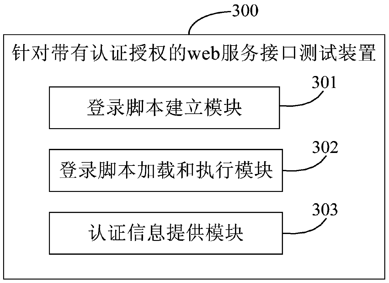 Test method and device for web service interface with authentication authorization