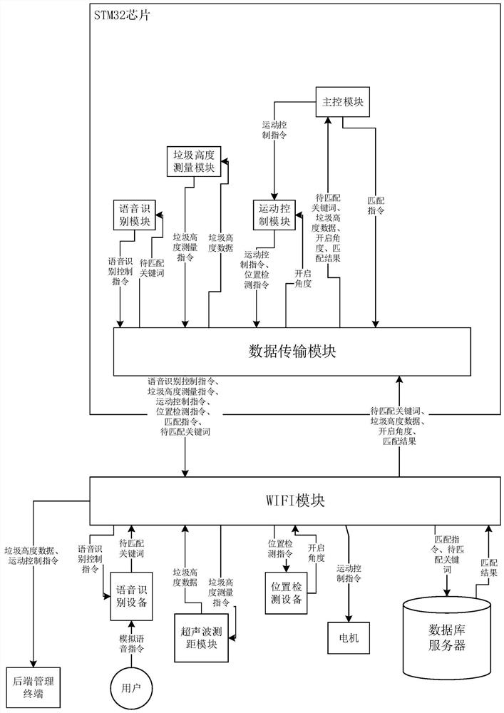 Sorting trash can management system based on stm32 chip