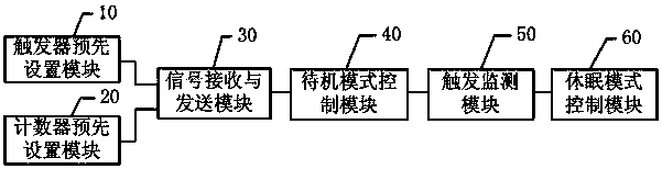 A standby management method and system for an intelligent vehicle infotainment system