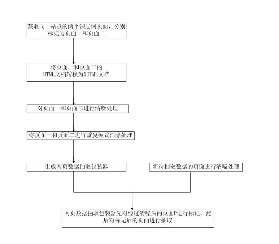 Automatic extraction method oriented to data of deep web pages