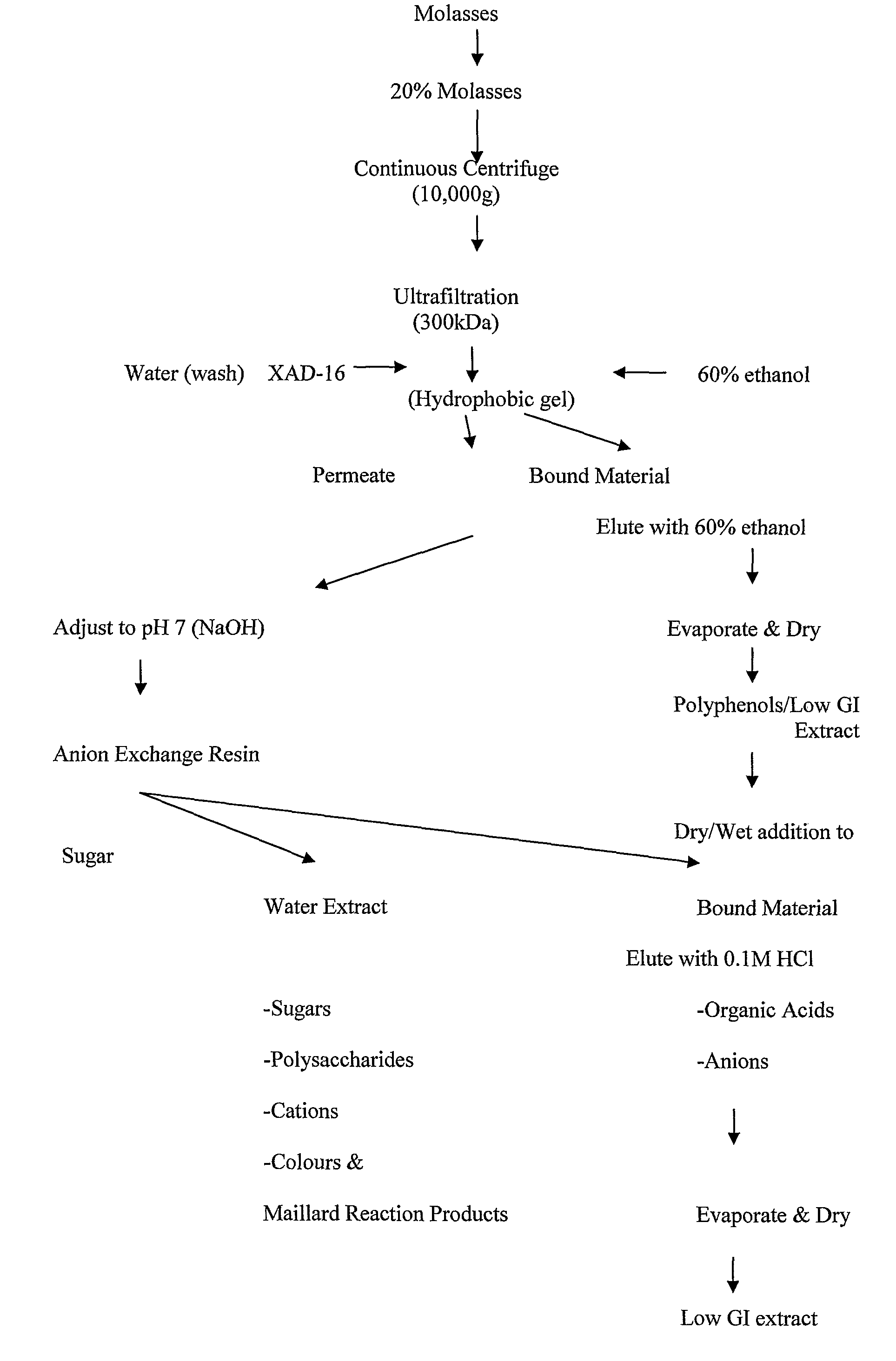 Substances Having Body Mass Redistribution Properties