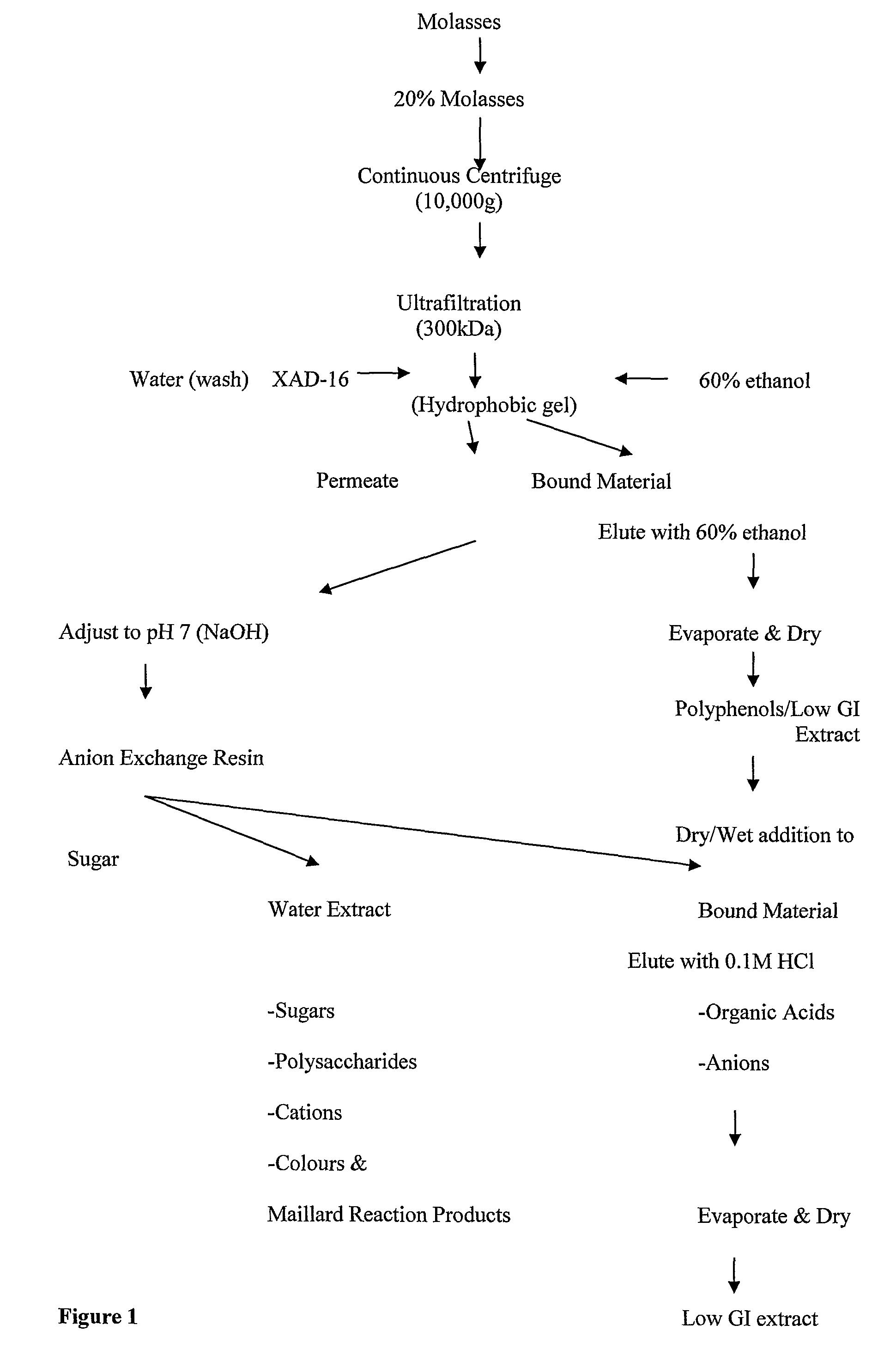 Substances Having Body Mass Redistribution Properties