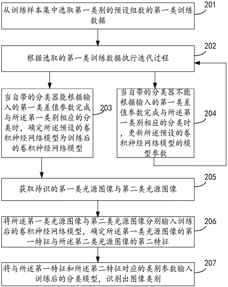 Image recognition method, device and terminal
