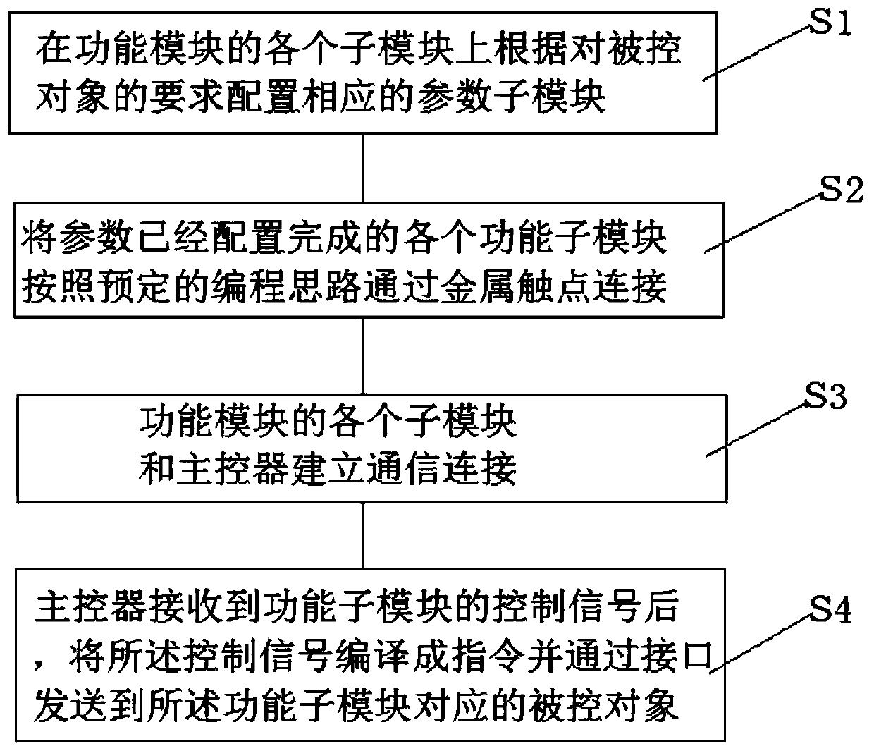 A materialized programming system and programming method