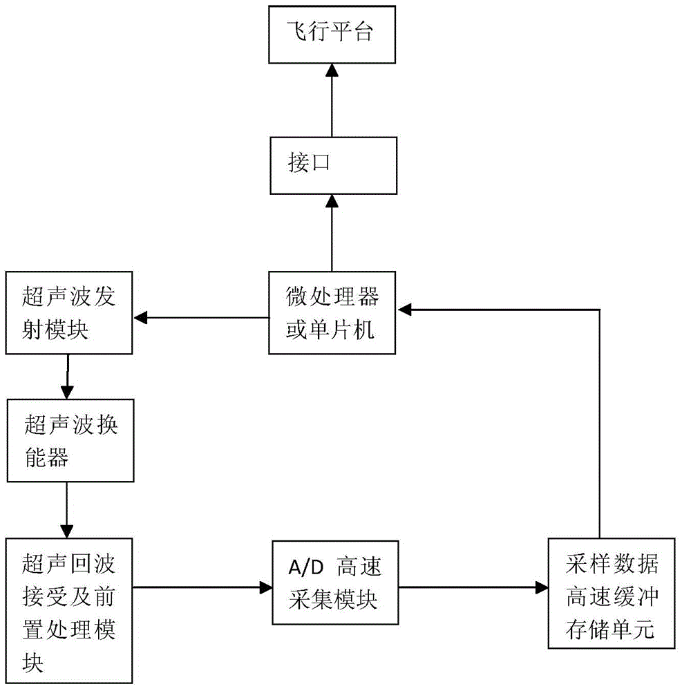 Detection device and method based on remote control aircraft