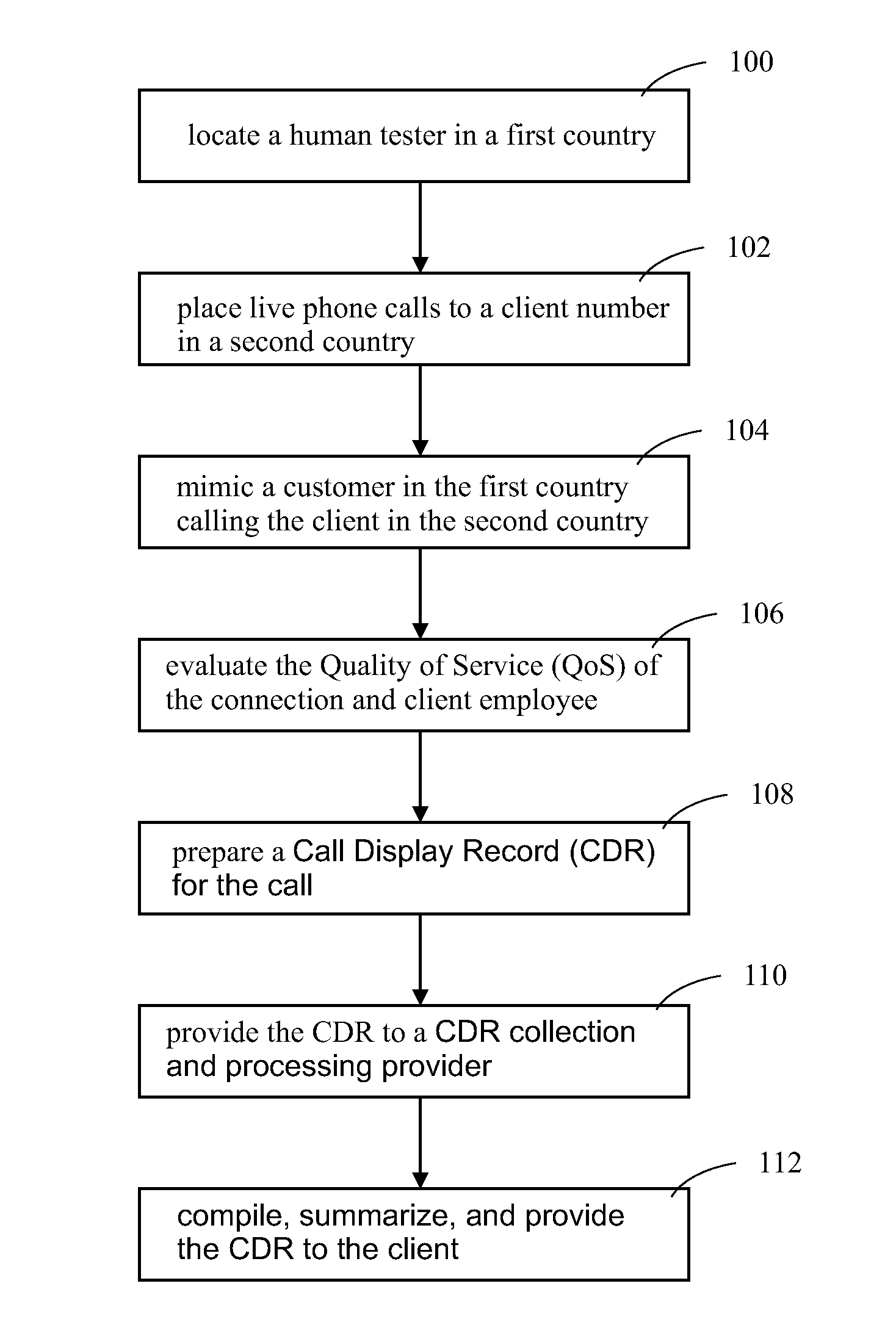 Method for In-Country Live Testing of International Telephone Numbers