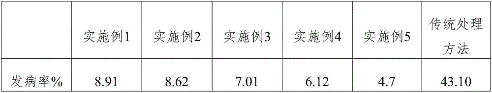 Pesticide for preventing and treating citrus gonggan canker and prevention method thereof