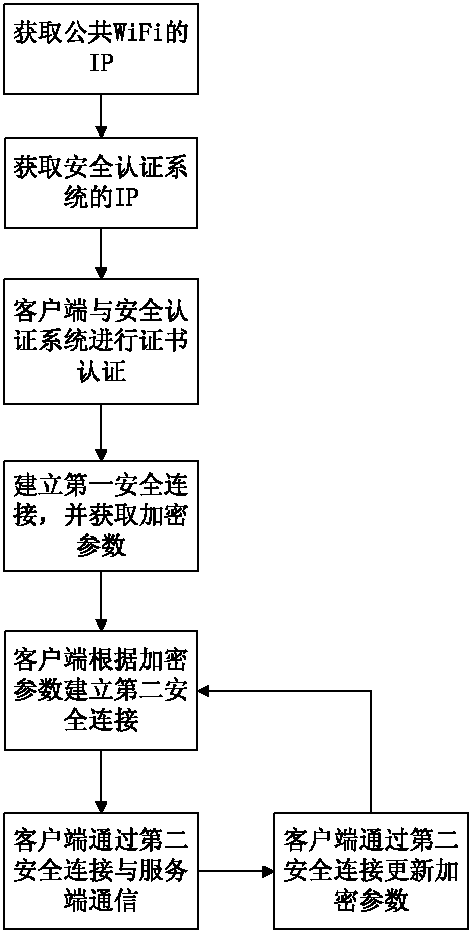 Security authentication method for wireless network