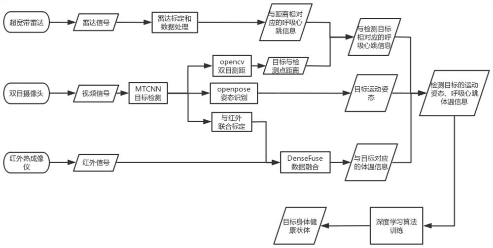 Multi-channel integrated non-contact vital sign monitoring system