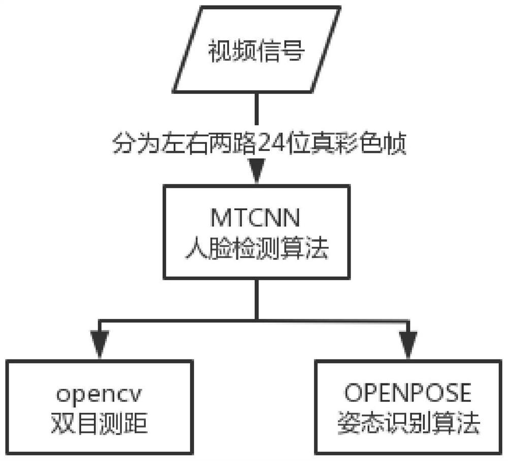 Multi-channel integrated non-contact vital sign monitoring system