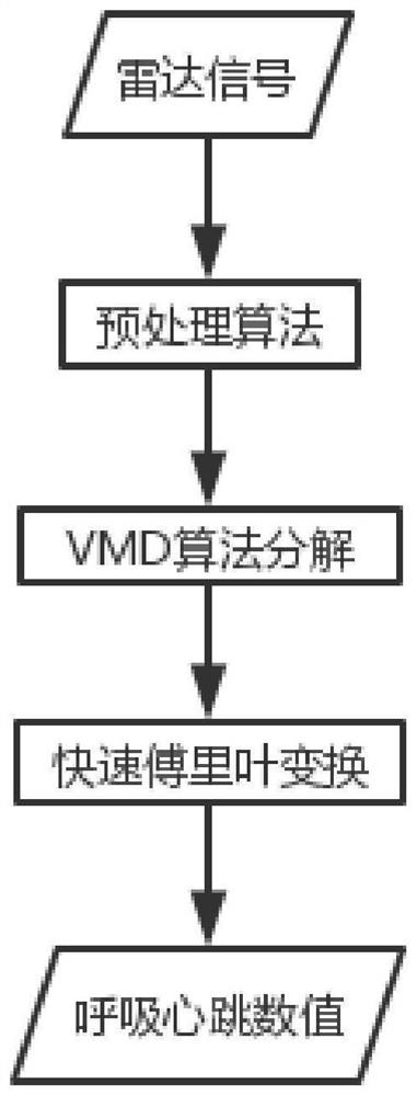 Multi-channel integrated non-contact vital sign monitoring system