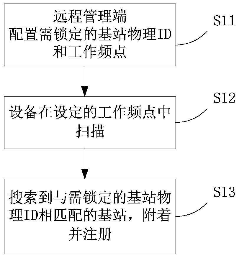 A base station locking method, device and client terminal equipment