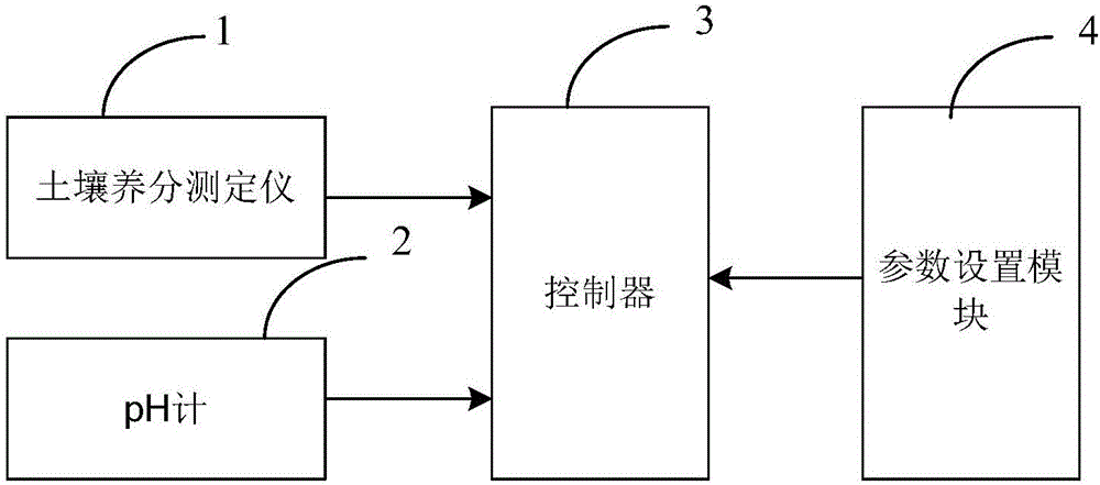 Device for detecting parameters of planting soil