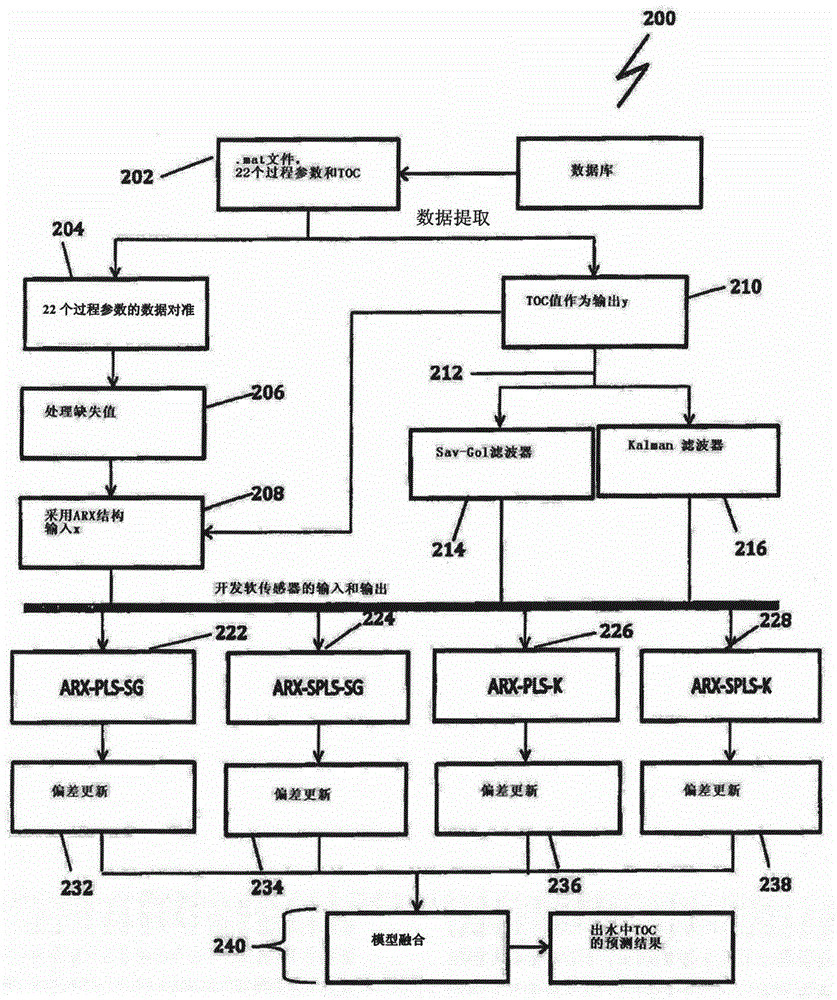 System and method for predicting parameter of wastewater treatment process