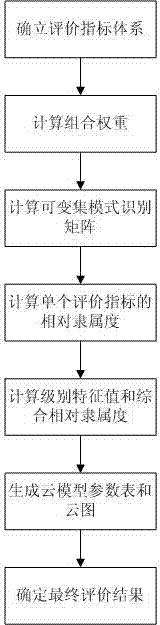 River and lake water system connecting engineering scheme preferable ordering method